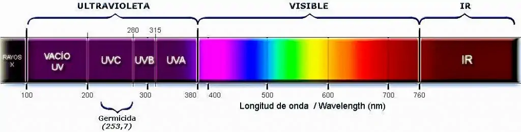 Desinfección ultravioleta; ¿Qué es la luz UVC y para qué se