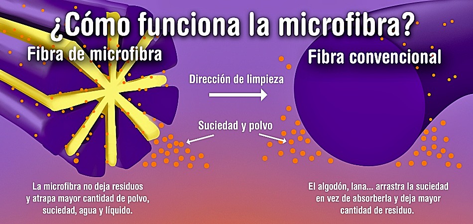 cómo funcionala microfibra para atrapar la suciedad